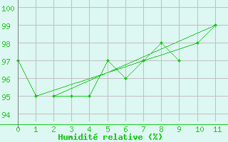 Courbe de l'humidit relative pour Capel Curig