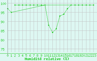 Courbe de l'humidit relative pour Sierra de Alfabia
