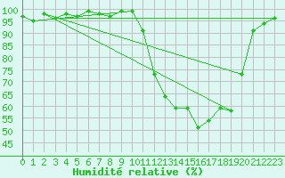 Courbe de l'humidit relative pour Romorantin (41)