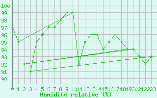 Courbe de l'humidit relative pour Lannion (22)
