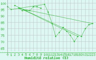 Courbe de l'humidit relative pour Six-Fours (83)