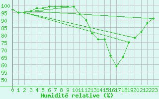 Courbe de l'humidit relative pour Creil (60)