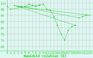 Courbe de l'humidit relative pour Renwez (08)