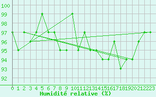 Courbe de l'humidit relative pour Neuville-de-Poitou (86)