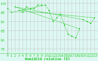 Courbe de l'humidit relative pour Hestrud (59)