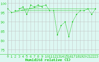 Courbe de l'humidit relative pour Niort (79)