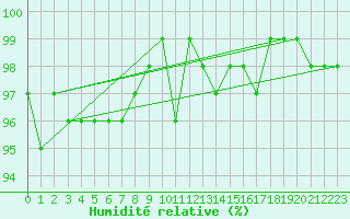 Courbe de l'humidit relative pour Kahler Asten