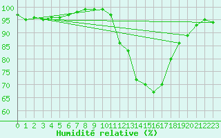 Courbe de l'humidit relative pour Saint-Quentin (02)