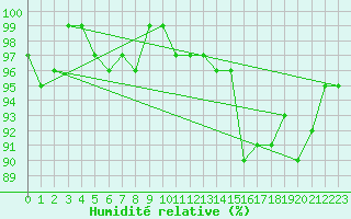 Courbe de l'humidit relative pour La Beaume (05)