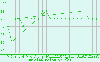 Courbe de l'humidit relative pour Kredarica