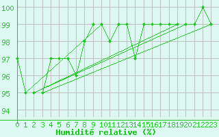 Courbe de l'humidit relative pour Forceville (80)