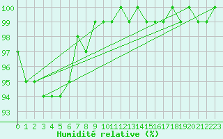 Courbe de l'humidit relative pour Lerwick