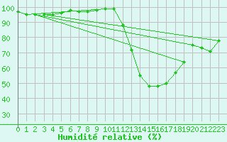 Courbe de l'humidit relative pour Valence (26)