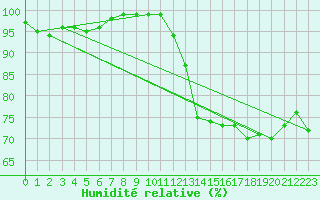 Courbe de l'humidit relative pour Guret Saint-Laurent (23)