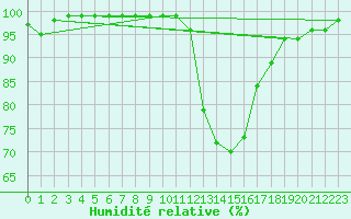 Courbe de l'humidit relative pour Grenoble/agglo Le Versoud (38)