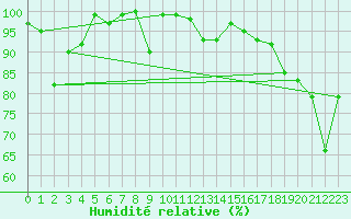 Courbe de l'humidit relative pour Locarno (Sw)