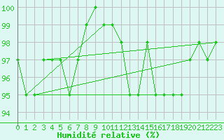 Courbe de l'humidit relative pour Carlsfeld