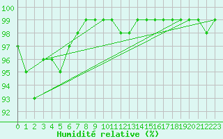 Courbe de l'humidit relative pour Langres (52) 