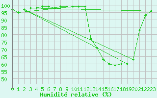 Courbe de l'humidit relative pour Moyen (Be)