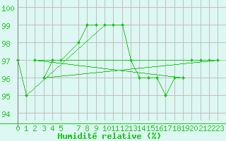 Courbe de l'humidit relative pour Malin Head