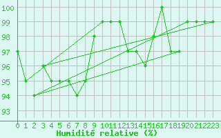 Courbe de l'humidit relative pour Essen