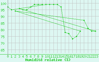 Courbe de l'humidit relative pour Camborne