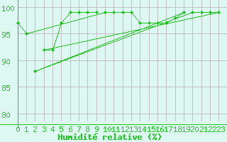 Courbe de l'humidit relative pour Saint Bees Head