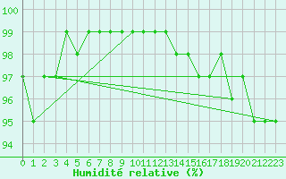 Courbe de l'humidit relative pour Skillinge