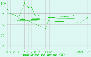 Courbe de l'humidit relative pour Voss-Bo