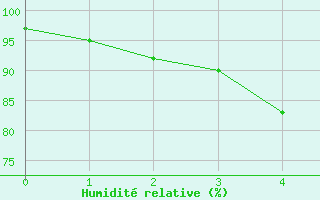 Courbe de l'humidit relative pour Inari Angeli