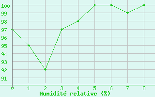 Courbe de l'humidit relative pour Axstal