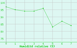 Courbe de l'humidit relative pour Ulkokalla