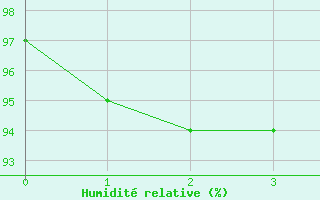 Courbe de l'humidit relative pour Menz