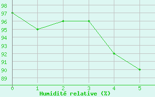 Courbe de l'humidit relative pour Zehdenick