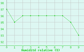 Courbe de l'humidit relative pour Magnanville (78)