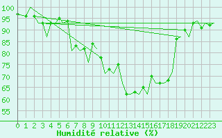 Courbe de l'humidit relative pour Zurich-Kloten