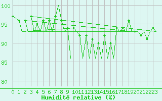 Courbe de l'humidit relative pour Zurich-Kloten