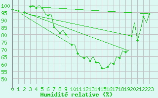 Courbe de l'humidit relative pour Zurich-Kloten