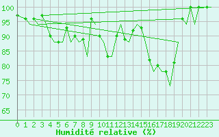 Courbe de l'humidit relative pour Zurich-Kloten