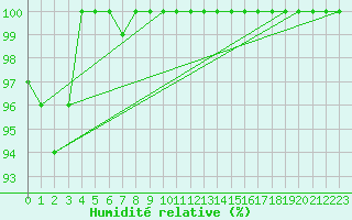Courbe de l'humidit relative pour Hornbjargsviti