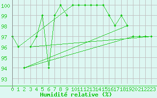 Courbe de l'humidit relative pour Navacerrada