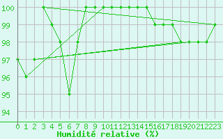 Courbe de l'humidit relative pour Pernaja Orrengrund