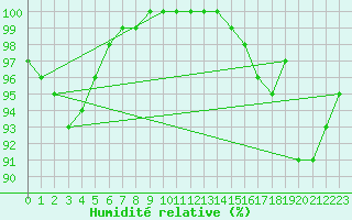 Courbe de l'humidit relative pour Cap de la Hve (76)