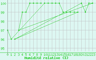 Courbe de l'humidit relative pour Dole-Tavaux (39)