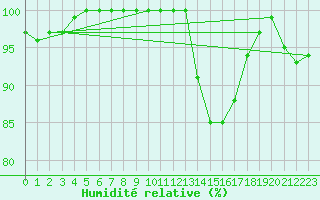 Courbe de l'humidit relative pour Little Rissington