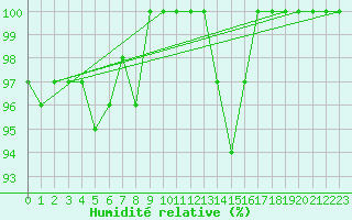 Courbe de l'humidit relative pour Leba