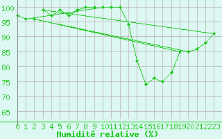 Courbe de l'humidit relative pour Forceville (80)