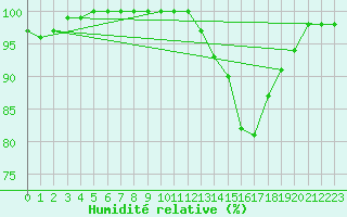 Courbe de l'humidit relative pour Bergerac (24)