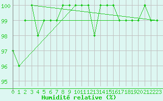 Courbe de l'humidit relative pour Sigmarszell-Zeiserts
