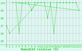 Courbe de l'humidit relative pour Grand Saint Bernard (Sw)